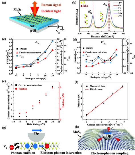 atomically thin mos 2 friction